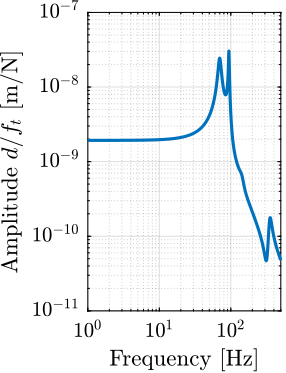 /tdehaeze/phd-nass-uniaxial-model/media/commit/4903faf0a34a8f385a364f3d91715c924152a165/figs/uniaxial_sensitivity_dist_first_params_ft.png