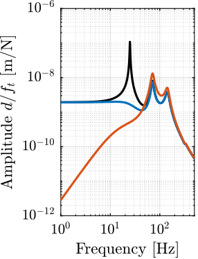 /tdehaeze/phd-nass-uniaxial-model/media/commit/4903faf0a34a8f385a364f3d91715c924152a165/figs/uniaxial_sensitivity_dist_hac_lac_ft.png