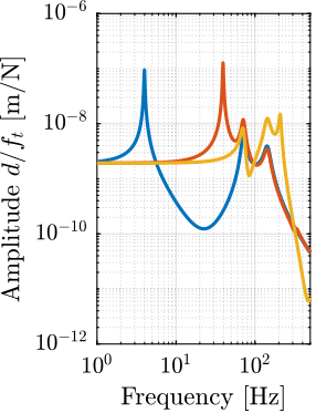 /tdehaeze/phd-nass-uniaxial-model/media/commit/4903faf0a34a8f385a364f3d91715c924152a165/figs/uniaxial_sensitivity_disturbances_nano_hexapod_stiffnesses_ft.png