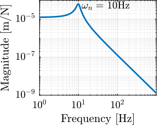 /tdehaeze/phd-nass-uniaxial-model/media/commit/707e6056423d59aedcb1042c2bbf3a7fd08585bb/figs/uniaxial_effect_support_compliance_neglected_soft.png