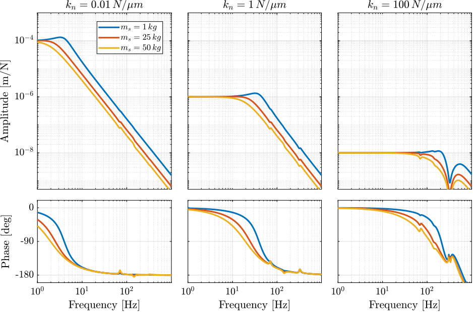 /tdehaeze/phd-nass-uniaxial-model/media/commit/756ba4dc6986b7298aef29a8691cb00786a0f8e4/figs/uniaxial_hac_iff_damped_plants_masses.png
