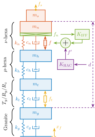 /tdehaeze/phd-nass-uniaxial-model/media/commit/756ba4dc6986b7298aef29a8691cb00786a0f8e4/figs/uniaxial_overview_model_sections.png