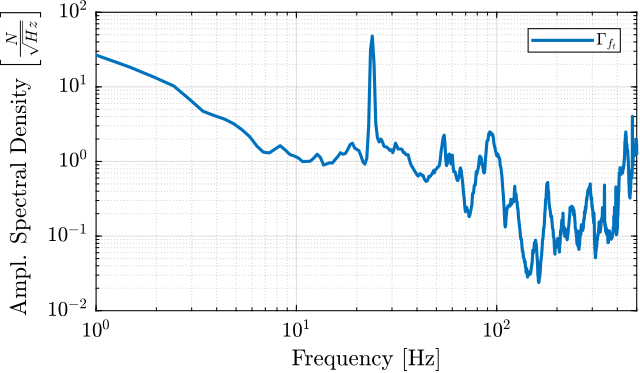 /tdehaeze/phd-nass-uniaxial-model/media/commit/80f23f52a9f257ad0a1db5c1b354fc05ecb213ac/figs/uniaxial_asd_disturbance_force.png