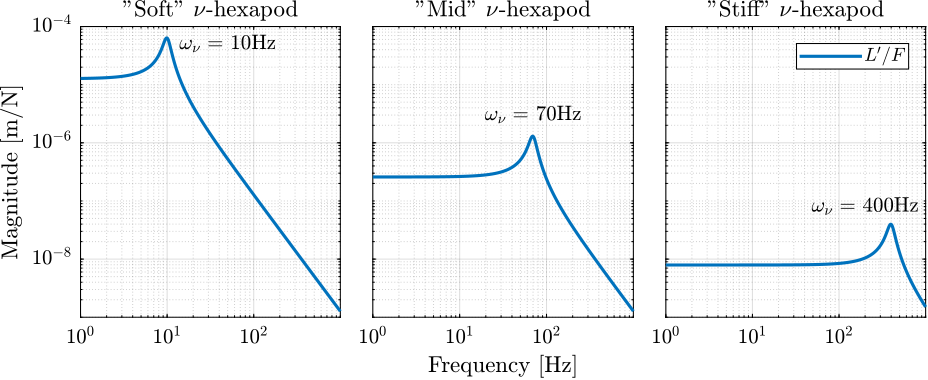 /tdehaeze/phd-nass-uniaxial-model/media/commit/80f23f52a9f257ad0a1db5c1b354fc05ecb213ac/figs/uniaxial_effect_support_compliance_neglected.png