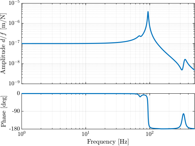 /tdehaeze/phd-nass-uniaxial-model/media/commit/80f23f52a9f257ad0a1db5c1b354fc05ecb213ac/figs/uniaxial_plant_first_params.png