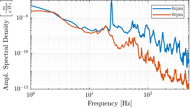 /tdehaeze/phd-nass-uniaxial-model/media/commit/8c4aeeb8bf82b5870f580e9f18c099f230c186e5/figs/asd_vibration_spindle_rotation.png