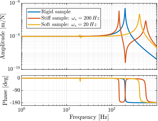 /tdehaeze/phd-nass-uniaxial-model/media/commit/d24397c9bef6f52a75f33303be122fbf28109902/figs/uniaxial_payload_dynamics_stiff_nano_hexapod_heavy.png