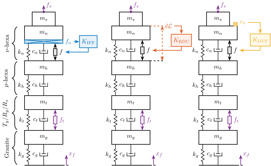 /tdehaeze/phd-nass-uniaxial-model/media/commit/eaad7dde788849054043421ffee97173750a09aa/figs/uniaxial_active_damping_strategies.png