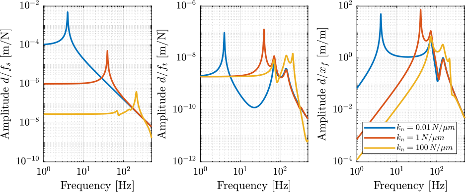 /tdehaeze/phd-nass-uniaxial-model/media/commit/eaad7dde788849054043421ffee97173750a09aa/figs/uniaxial_sensitivity_disturbances_nano_hexapod_stiffnesses.png