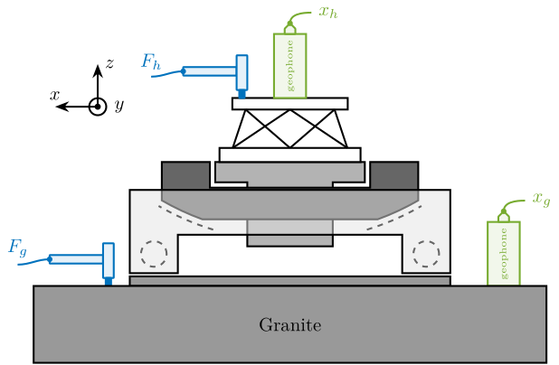 /tdehaeze/phd-nass-uniaxial-model/media/commit/eaad7dde788849054043421ffee97173750a09aa/figs/uniaxial_ustation_meas_dynamics_schematic.png