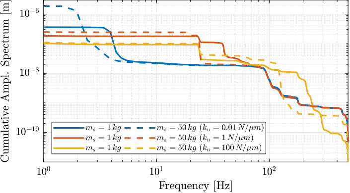 /tdehaeze/phd-nass-uniaxial-model/media/commit/f503f09413ae02b58404f2e7266c4e3f9380dab3/figs/uniaxial_cas_d_disturbances_payload_masses.png