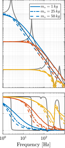 /tdehaeze/phd-nass-uniaxial-model/media/commit/f503f09413ae02b58404f2e7266c4e3f9380dab3/figs/uniaxial_damped_plant_change_sample_mass_dvf.png