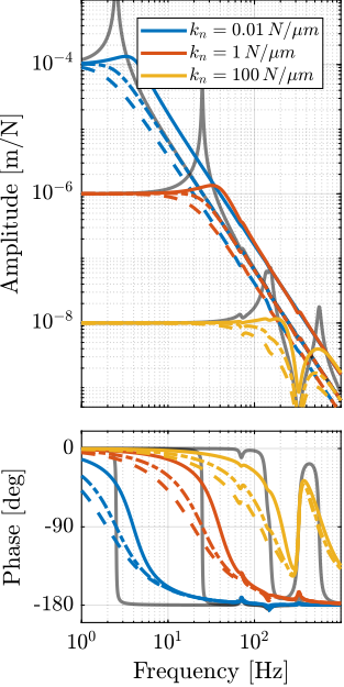 /tdehaeze/phd-nass-uniaxial-model/media/commit/f503f09413ae02b58404f2e7266c4e3f9380dab3/figs/uniaxial_damped_plant_change_sample_mass_iff.png