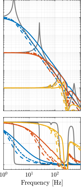 /tdehaeze/phd-nass-uniaxial-model/media/commit/f503f09413ae02b58404f2e7266c4e3f9380dab3/figs/uniaxial_damped_plant_change_sample_mass_rdc.png