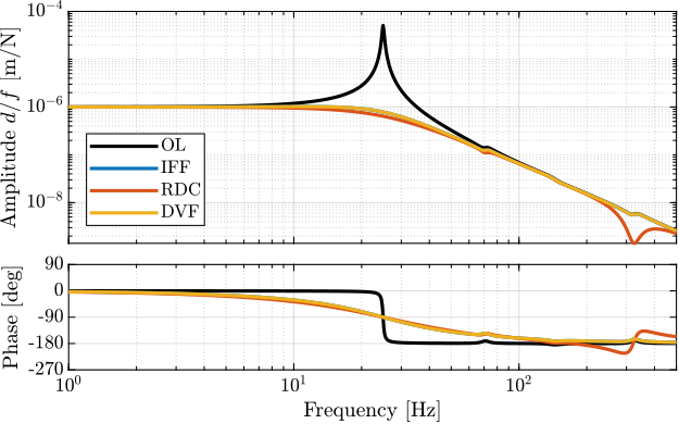 /tdehaeze/phd-nass-uniaxial-model/media/commit/f503f09413ae02b58404f2e7266c4e3f9380dab3/figs/uniaxial_damped_plant_three_active_damping_techniques.png