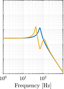 /tdehaeze/phd-nass-uniaxial-model/media/commit/f503f09413ae02b58404f2e7266c4e3f9380dab3/figs/uniaxial_effect_support_compliance_dynamics_d_mid.png