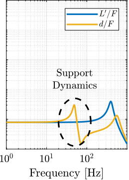 /tdehaeze/phd-nass-uniaxial-model/media/commit/f503f09413ae02b58404f2e7266c4e3f9380dab3/figs/uniaxial_effect_support_compliance_dynamics_d_stiff.png