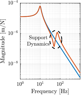 /tdehaeze/phd-nass-uniaxial-model/media/commit/f503f09413ae02b58404f2e7266c4e3f9380dab3/figs/uniaxial_effect_support_compliance_dynamics_soft.png