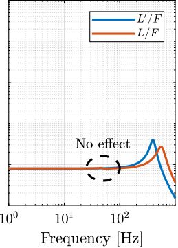 /tdehaeze/phd-nass-uniaxial-model/media/commit/f503f09413ae02b58404f2e7266c4e3f9380dab3/figs/uniaxial_effect_support_compliance_dynamics_stiff.png