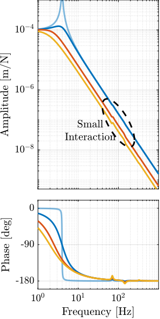 /tdehaeze/phd-nass-uniaxial-model/media/commit/f503f09413ae02b58404f2e7266c4e3f9380dab3/figs/uniaxial_hac_iff_damped_plants_masses_soft.png