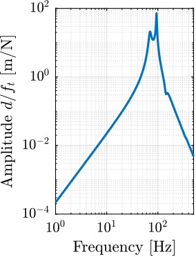 /tdehaeze/phd-nass-uniaxial-model/media/commit/f503f09413ae02b58404f2e7266c4e3f9380dab3/figs/uniaxial_sensitivity_dist_first_params_xf.png