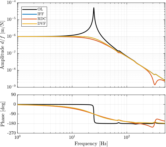 uniaxial_damped_plant_three_active_damping_techniques.png