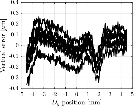 /tdehaeze/phd-simscape-micro-station/media/commit/13a2e57322e9f076ea944e0ed5937920ff57aae4/figs/ustation_errors_dy_vertical_remove_mean.png