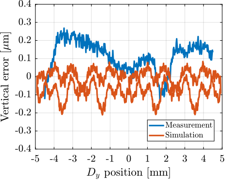 /tdehaeze/phd-simscape-micro-station/media/commit/13a2e57322e9f076ea944e0ed5937920ff57aae4/figs/ustation_errors_model_dy_vertical.png