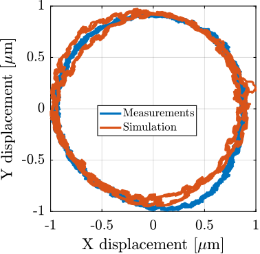 /tdehaeze/phd-simscape-micro-station/media/commit/13a2e57322e9f076ea944e0ed5937920ff57aae4/figs/ustation_errors_model_spindle_radial.png