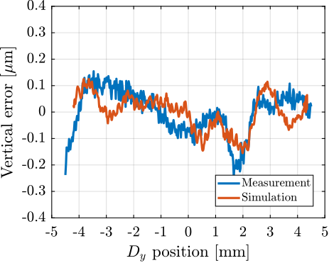 /tdehaeze/phd-simscape-micro-station/media/commit/1e02d981b2dd87c5849e33e4a80a493578b5d639/figs/ustation_errors_model_dy_vertical.png