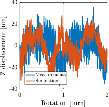 /tdehaeze/phd-simscape-micro-station/media/commit/1e02d981b2dd87c5849e33e4a80a493578b5d639/figs/ustation_errors_model_spindle_axial.png