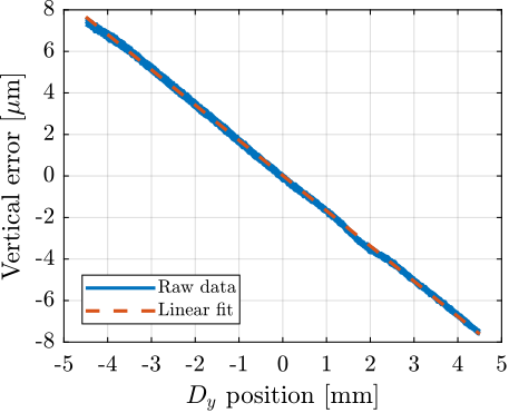/tdehaeze/phd-simscape-micro-station/media/commit/327ff6e29b360bd0649e5cf4d85ad4b2f9ec02c2/figs/ustation_errors_dy_vertical.png