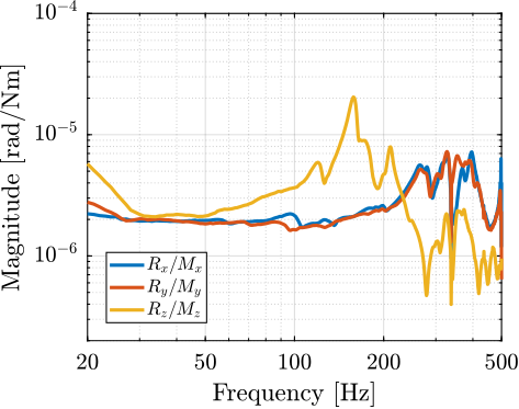 /tdehaeze/phd-simscape-micro-station/media/commit/3ee0784e224b28a0396a4e4637960ef3dbfa64b0/figs/ustation_frf_compliance_Rxyz.png