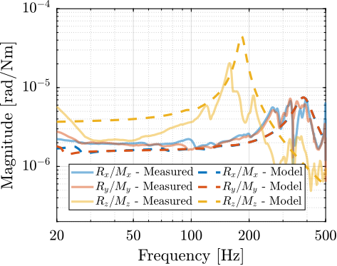 /tdehaeze/phd-simscape-micro-station/media/commit/4557614037b8b3aa576972f0dea0764f4fda9c16/figs/ustation_frf_compliance_Rxyz_model.png