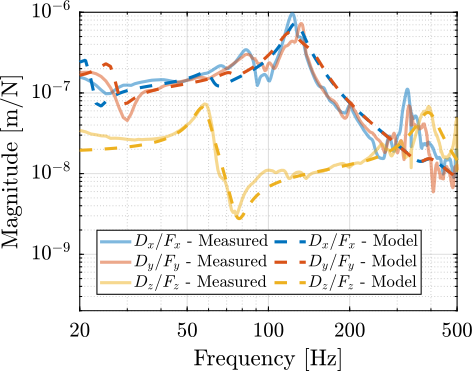 /tdehaeze/phd-simscape-micro-station/media/commit/4557614037b8b3aa576972f0dea0764f4fda9c16/figs/ustation_frf_compliance_xyz_model.png