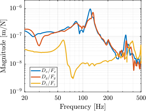 /tdehaeze/phd-simscape-micro-station/media/commit/825f6269613552c140b0ebe8f44314c25c75c67d/figs/ustation_frf_compliance_xyz.png