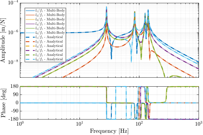 /tdehaeze/phd-simscape-nano-hexapod/media/commit/0800dc609e4707edc753327a177a0d9d3f728315/figs/nhexa_comp_multi_body_analytical.png