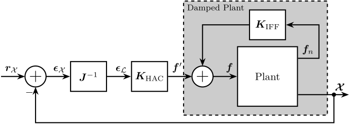 /tdehaeze/phd-simscape-nano-hexapod/media/commit/0800dc609e4707edc753327a177a0d9d3f728315/figs/nhexa_hac_iff_schematic.png