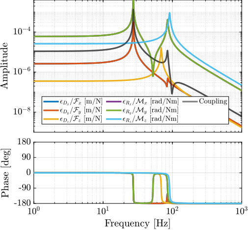 /tdehaeze/phd-simscape-nano-hexapod/media/commit/0800dc609e4707edc753327a177a0d9d3f728315/figs/nhexa_plant_frame_cartesian.png