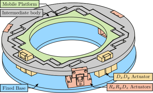 /tdehaeze/phd-simscape-nano-hexapod/media/commit/38115dd2c6db22916a16fd91cbcb4148f07481da/figs/nhexa_parallel_architecture_shen.png