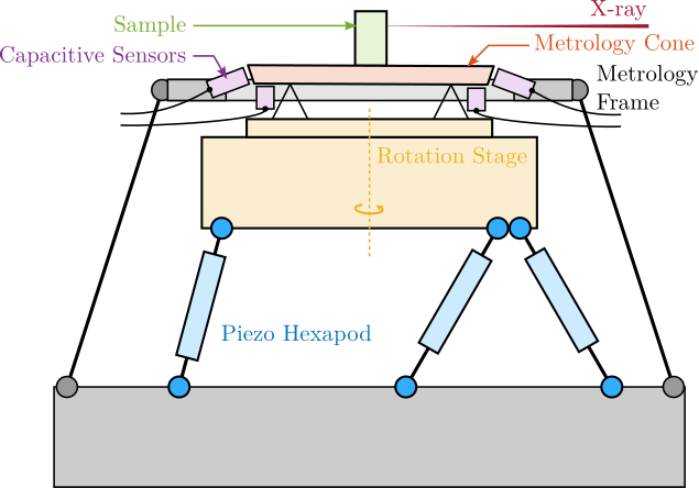 /tdehaeze/phd-simscape-nano-hexapod/media/commit/38115dd2c6db22916a16fd91cbcb4148f07481da/figs/nhexa_stages_villar.png