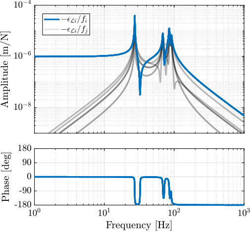 /tdehaeze/phd-simscape-nano-hexapod/media/commit/6937890efcef088376769ba28fbecc8ac77f24d8/figs/nhexa_decentralized_hac_iff_plant_undamped.png