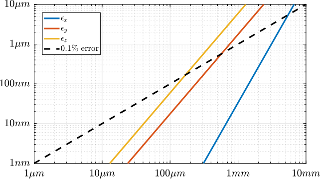 /tdehaeze/phd-simscape-nano-hexapod/media/commit/6937890efcef088376769ba28fbecc8ac77f24d8/figs/nhexa_forward_kinematics_approximate_errors.png