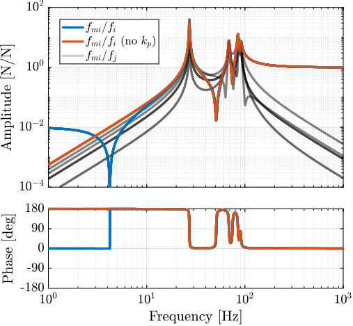 /tdehaeze/phd-simscape-nano-hexapod/media/commit/6937890efcef088376769ba28fbecc8ac77f24d8/figs/nhexa_multi_body_plant_fm.png