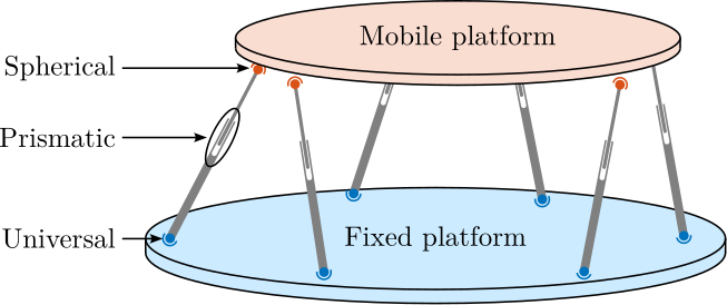 /tdehaeze/phd-simscape-nano-hexapod/media/commit/6937890efcef088376769ba28fbecc8ac77f24d8/figs/nhexa_stewart_architecture.png