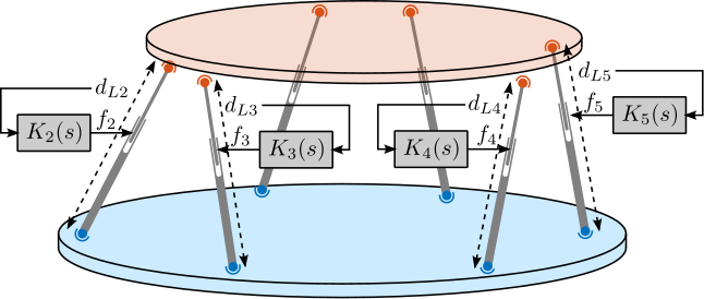 /tdehaeze/phd-simscape-nano-hexapod/media/commit/6937890efcef088376769ba28fbecc8ac77f24d8/figs/nhexa_stewart_decentralized_control.png