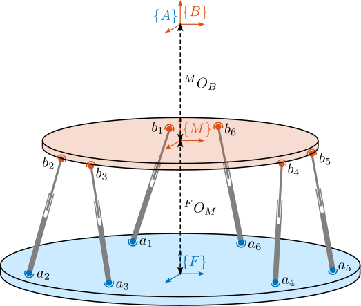 /tdehaeze/phd-simscape-nano-hexapod/media/commit/6937890efcef088376769ba28fbecc8ac77f24d8/figs/nhexa_stewart_model_def.png