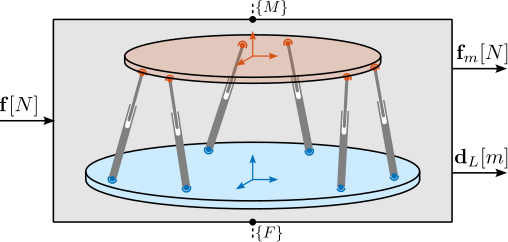 /tdehaeze/phd-simscape-nano-hexapod/media/commit/6937890efcef088376769ba28fbecc8ac77f24d8/figs/nhexa_stewart_model_input_outputs.png