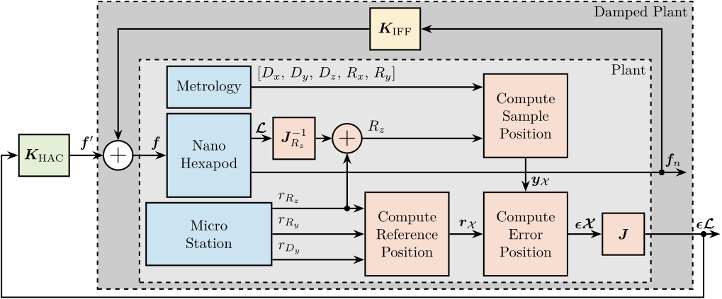 /tdehaeze/phd-simscape-nass/media/commit/0145bcce5395670aa776b704476860c439d13708/figs/nass_control_architecture.png