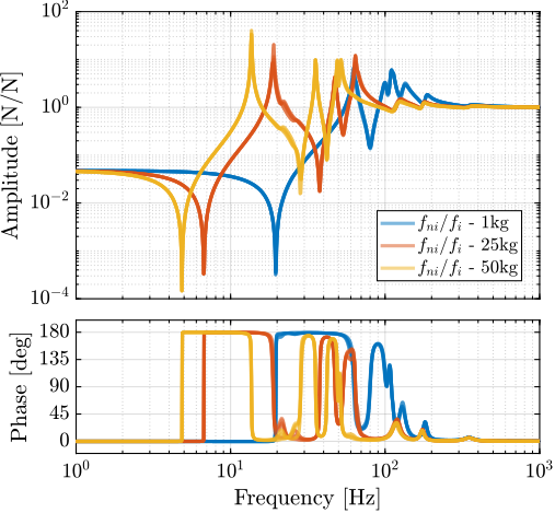 /tdehaeze/phd-simscape-nass/media/commit/0145bcce5395670aa776b704476860c439d13708/figs/nass_iff_plant_effect_payload.png